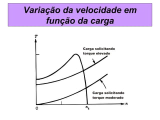 Variação da velocidade em
função da carga
 