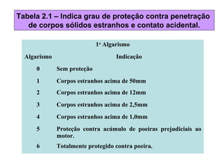 Tabela 2.1 – Indica grau de proteção contra penetração
de corpos sólidos estranhos e contato acidental.
1o
Algarismo
Algarismo Indicação
0 Sem proteção
1 Corpos estranhos acima de 50mm
2 Corpos estranhos acima de 12mm
3 Corpos estranhos acima de 2,5mm
4 Corpos estranhos acima de 1,0mm
5 Proteção contra acúmulo de poeiras prejudiciais ao
motor.
6 Totalmente protegido contra poeira.
 