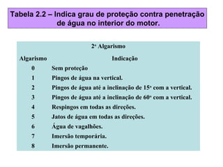 Tabela 2.2 – Indica grau de proteção contra penetração
de água no interior do motor.
2o
Algarismo
Algarismo Indicação
0 Sem proteção
1 Pingos de água na vertical.
2 Pingos de água até a inclinação de 15o
com a vertical.
3 Pingos de água até a inclinação de 60o
com a vertical.
4 Respingos em todas as direções.
5 Jatos de água em todas as direções.
6 Água de vagalhões.
7 Imersão temporária.
8 Imersão permanente.
 