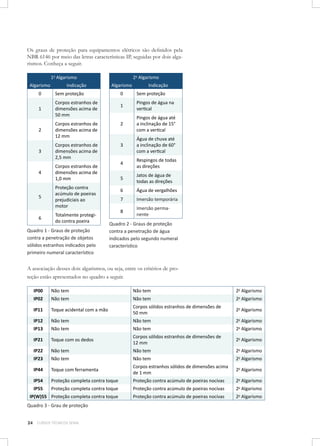 Os graus de proteção para equipamentos elétricos são definidos pela
NBR 6146 por meio das letras características IP, seguidas por dois algarismos. Conheça a seguir.
2o Algarismo

1o Algarismo
Algarismo

Indicação

Algarismo

Indicação

0

Sem proteção

1

Pingos de água na
vertical

2

2

Corpos estranhos de
dimensões acima de
12 mm

Pingos de água até
a inclinação de 15°
com a vertical

3

3

Corpos estranhos de
dimensões acima de
2,5 mm

Água de chuva até
a inclinação de 60°
com a vertical

4

Respingos de todas
as direções

4

Corpos estranhos de
dimensões acima de
1,0 mm

5

Jatos de água de
todas as direções

6

Água de vergalhões

5

Proteção contra
acúmulo de poeiras
prejudiciais ao
motor

7

Imersão temporária

8

6

Totalmente protegido contra poeira

Imersão permanente

0

Sem proteção

1

Corpos estranhos de
dimensões acima de
50 mm

Quadro 1 - Graus de proteção
contra a penetração de objetos
sólidos estranhos indicados pelo
primeiro numeral característico

Quadro 2 - Graus de proteção
contra a penetração de água
indicados pelo segundo numeral
característico

A associação desses dois algarismos, ou seja, entre os critérios de proteção estão apresentados no quadro a seguir.
IP00

Não tem

Não tem

2o Algarismo

IP02

Não tem

Não tem

2o Algarismo

IP11

Toque acidental com a mão

Corpos sólidos estranhos de dimensões de
50 mm

2o Algarismo

IP12

Não tem

Não tem

2o Algarismo

IP13

Não tem

Não tem

2o Algarismo

IP21

Toque com os dedos

Corpos sólidos estranhos de dimensões de
12 mm

2o Algarismo

IP22

Não tem

Não tem

2o Algarismo

IP23

Não tem

Não tem

2o Algarismo

IP44

Toque com ferramenta

Corpos estranhos sólidos de dimensões acima
de 1 mm

2o Algarismo

IP54

Proteção completa contra toque

Proteção contra acúmulo de poeiras nocivas

2o Algarismo

IP55

Proteção completa contra toque

Proteção contra acúmulo de poeiras nocivas

2o Algarismo

IP(W)55 Proteção completa contra toque

Proteção contra acúmulo de poeiras nocivas

2o Algarismo

Quadro 3 - Grau de proteção
24

CURSOS TÉCNICOS SENAI

 
