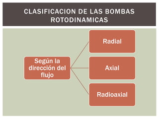 CLASIFICACION DE LAS BOMBAS
       ROTODINAMICAS


                   Radial

   Según la
 dirección del     Axial
     flujo

                 Radioaxial
 