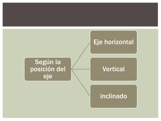 Eje horizontal

 Según la
posición del      Vertical
    eje

                 inclinado
 
