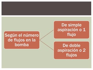 De simple
                   aspiración o 1
Según el número         flujo
 de flujos en la
     bomba           De doble
                   aspiración o 2
                       flujos
 