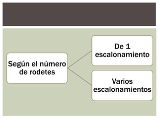 De 1
                  escalonamiento
Según el número
   de rodetes
                       Varios
                  escalonamientos
 