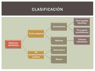 CLASIFICACIÓN

                                             Para líquidos
                                              (bombas)
                               Generadoras
                                               Para gases
                                             (ventiladores)
              Turbo máquina

                                               Turbinas
                                 Motoras
                                              hidráulicas
Máquinas
hidráulicas

                               Generadora
                    De
              desplazamiento
                 positivo
                                 Motora
 