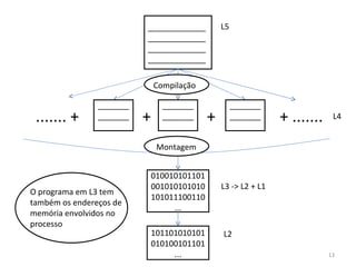 ____________________________________________________ _____________________ _____________________ _____________________ + + + ....... ....... + 010010101101001010101010101011100110 ... 101101010101010100101101... L5 L4 L3 -> L2 + L1 L2 O programa em L3 tem também os endereços de memória envolvidos no processo Compilação Montagem 