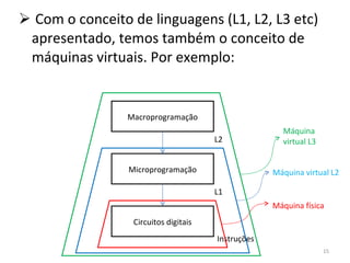 Com o conceito de linguagens (L1, L2, L3 etc) apresentado, temos também o conceito de máquinas virtuais. Por exemplo: Circuitos digitais Microprogramação Macroprogramação L2 L1 Instruções Máquina física Máquina virtual L2 Máquina virtual L3 