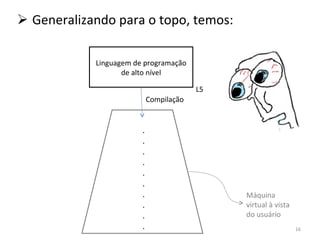 Generalizando para o topo, temos: Linguagem de programação de alto nível L5 Compilação . . . . . . . . . . Máquina virtual à vista do usuário 