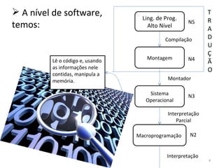 Ling. de Prog. Alto Nível Montagem Sistema Operacional Macroprogramação A nível de software, temos: N5 N4 N3 N2 Montador Compilação T R A D U Ç Ã O Lê o código e, usando as informações nele contidas, manipula a memória. Interpretação Parcial Interpretação 