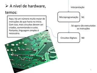 A nível de hardware,  temos: Microprogramação Circuitos Digitais N1 N0 Interpretação Só agora são executadas as instruções Aqui, há um número muito maior de instruções do que havia no início. Com isso, mais circuitos devem ser criados, aumentando o custo. Portanto, linguagem simples é necessária. 