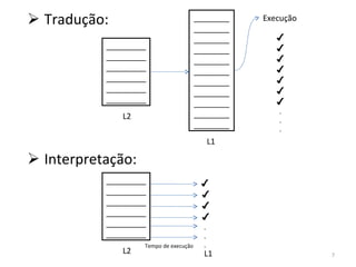 Tradução: Interpretação: ______________________________________________________ ________________________________________________________________________________________ L2 L1 Execução ✔✔✔✔✔✔✔ . . . ______________________________________________________ L2 ✔ ✔ ✔ ✔ . . . L1 Tempo de execução 