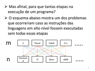 Mas afinal, para que tantas etapas na execução de um programa? O esquema abaixo mostra um dos problemas que ocorreriam caso as instruções das linguagens em alto nível fossem executadas sem todas essas etapas C Pascal Cobol C++ ..... m Pentium 4 I7 Xeon AMD ..... n 