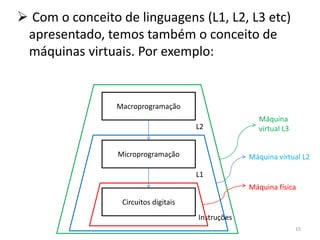  Com o conceito de linguagens (L1, L2, L3 etc)
 apresentado, temos também o conceito de
 máquinas virtuais. Por exemplo:


                 Macroprogramação
                                                      Máquina
                                       L2             virtual L3


                 Microprogramação                   Máquina virtual L2

                                       L1
                                                    Máquina física
                  Circuitos digitais
                                       Instruções
                                                                   15
 