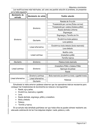 Máquinas y movimientos

Las modificaciones más habituales, así como una posible solución al problema, se presentan
en la tabla siguiente:
Movimiento de
entrada

Movimiento de salida

Posible solución
Ruedas de fricción
Transmisión por correa (Polea-correa)

Giratorio

Transmisión por cadena (Cadena-piñón)
Rueda dentada-Linterna
Engranajes
Engranaje y Tornillo sin fin

Giratorio

Oscilante
Lineal alternativo

Excéntrica-biela-palanca
Leva-palanca
Excéntrica-biela-émbolo (biela-manivela)
Leva-émbolo
Rodillo-cinta

Lineal continuo

Cremallera-piñón
Tornillo-tuerca

Oscilante

Giratorio

Palanca-biela-manivela
Cremallera-Piñón o Cadena-Piñón

Lineal continuo

Giratorio

Aparejos de poleas
Rueda

Giratorio continuo
Lineal alternativo

Lineal alternativo

©CEJAROSU –Departamento de Tecnología-

Oscilante

Biela-manivela (excéntrica-biela; cigüeñal-biela)
Palancas

Estudiando la tabla anterior podemos observar que los operadores básicos necesarios para
conseguir las transmisiones de movimientos se reducen a los siguientes:
• Rueda, eje y polea.
• Excéntrica, manivela y cigüeñal.
• Leva.
• Rueda dentada, engranaje, piñón y cremallera
• Biela y émbolo.
• Palanca.
• Tornillo y tuerca.
En un estudio más detallado podríamos ver que todos ellos se pueden obtener mediante una
adecuada combinación de las tres máquinas simples: rueda, palanca y cuña.

Página 6 de 7

 