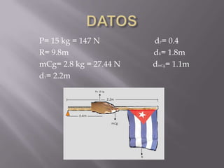 P= 15 kg = 147 N dP= 0.4
R= 9.8m dR= 1.8m
mCg= 2.8 kg = 27.44 N dmCg= 1.1m
dT= 2.2m
 