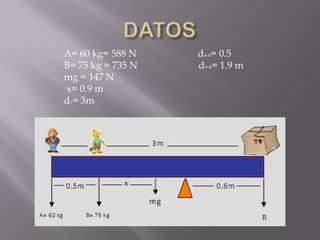 A= 60 kg= 588 N dA-B= 0.5
B= 75 kg = 735 N dB-Δ= 1.9 m
mg = 147 N
x= 0.9 m
dT= 3m
 
