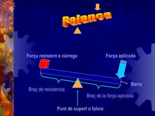 Força resistent o càrrega                 Força aplicada




                                                     Barra
 Braç de resistencia
                              Braç de la força aplicada

                Punt de suport o fulcre
 