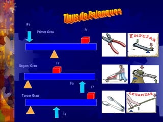 Fa
                                       Fr
          Primer Grau




                        Fr
Segon Grau



                                  Fa
                                            Fr

 Tercer Grau




                             Fa
 