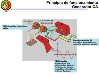 Principio de funcionamiento
Generador CA
Energía mecánica de
entrada al generador que
mueve la bobina de campo
FEM inducida
proporcional a la
velocidad de corte de
las líneas de campo
magnético. Ejemplo de
la ley de Faraday.
FEM sinusoidal inducida de
salida
 