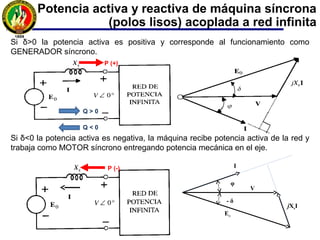 Potencia activa y reactiva de máquina síncrona
(polos lisos) acoplada a red infinita
s
X
2VcosδV
o
E
3jsenδ
s
X
V
o
E
3
s
Xj-
senδ
o
Ej-V)cosδ
o
(E
−
+=
−
=
S
3VS
Eosenδ
Eo cos δ
 