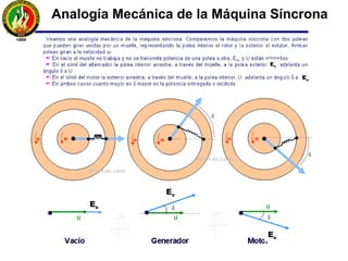 Potencia activa y reactiva de máquina síncrona
(polos lisos) acoplada a red infinita
s
X
2VcosδV
o
E
3Q
s
X
V
o
3E
max
Psenδ
max
Psenδ
s
X
V
o
3E
P
−
=
=⇒==
Eosenδ
Eo cos δ
• La variación del regulador de velocidad de la turbina provoca un cambio en
la potencia activa que entrega la máquina, que se ve reflejada físicamente
como una modificación en el ángulo δ que forma la fem E0 con la V.
• La variación de la corriente de excitación provoca un cambio en la potencia
reactiva que entrega la máquina pero no afecta a la potencia activa que
puede ceder o absorber.
 