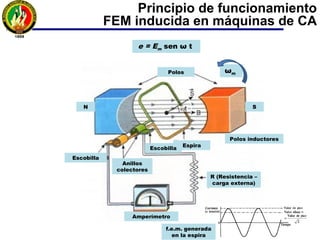Principio de funcionamiento
FEM inducida en máquinas de CA
R (Resistencia –
carga externa)
Escobilla
Anillos
colectores
Espira
Polos
Escobilla
e = Em sen ω t
ωm
f.e.m. generada
en la espira
Amperímetro
N S
Polos inductores
 
