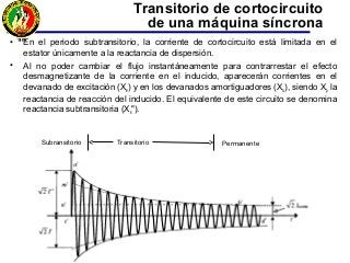 • En el periodo subtransitorio, la corriente de cortocircuito está limitada en el
estator únicamente a la reactancia de dispersión.
• Al no poder cambiar el flujo instantáneamente para contrarrestar el efecto
desmagnetizante de la corriente en el inducido, aparecerán corrientes en el
devanado de excitación (Xe) y en los devanados amortiguadores (Xa), siendo Xp la
reactancia de reacción del inducido. El equivalente de este circuito se denomina
reactancia subtransitoria (Xs").
Transitorio de cortocircuito
de una máquina síncrona
Subransitorio Transitorio Permanente
 