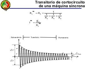Transitorio de cortocircuito
de una máquina síncrona
Subransitorio Transitorio Permanente
''
''
''
s
0
pea
δs
X
E
I
X
1
X
1
X
1
1
XX
=
++
+=
 