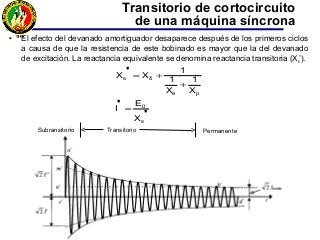 • El efecto del devanado amortiguador desaparece después de los primeros ciclos
a causa de que la resistencia de este bobinado es mayor que la del devanado
de excitación. La reactancia equivalente se denomina reactancia transitoria (Xs’).
Transitorio de cortocircuito
de una máquina síncrona
Subransitorio Transitorio Permanente
'
'
'
s
0
pe
δs
X
E
I
X
1
X
1
1
XX
=
+
+=
 
