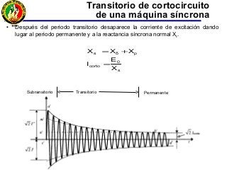 • Después del periodo transitorio desaparece la corriente de excitación dando
lugar al periodo permanente y a la reactancia síncrona normal Xs.
Transitorio de cortocircuito
de una máquina síncrona
Subransitorio Transitorio Permanente
s
0
corto
pδs
X
E
I
XXX
=
+=
 