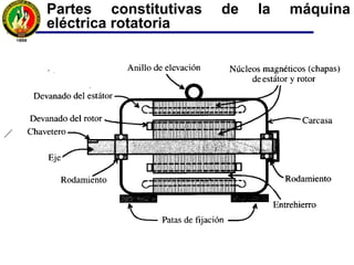 Partes constitutivas de la máquina
eléctrica rotatoria
 