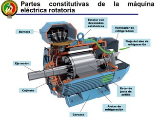 Partes constitutivas de la máquina
eléctrica rotatoria
Eje motor
Cojinete
Carcasa
Aletas de
refrigeración
Rotor de
jaula de
ardilla
Flujo del aire de
refrigeración
Ventilador de
refrigeración
Estator con
devanados
estatóricos
Bornera
 