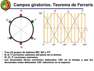 Campos giratorios. Teorema de Ferraris
I(t)
t
R S T
0º 90º 180º 270º 360º
R
R’
S
S’
T
T’
• Tres (3) grupos de bobinas RR’, SS’ y TT’
• R, S, T corrientes salientes del plano de la lámina.
• R’, S’, T’ corrientes entrantes.
• Los devanados llevan corrientes defasadas 120° en el tiempo y que los
devanados están defasados 120° eléctricos en el espacio.
 