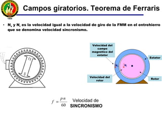 Campos giratorios. Teorema de Ferraris
• Ns y Nr es la velocidad igual a la velocidad de giro de la FMM en el entrehierro
que se denomina velocidad sincronismo.
Velocidad de
SINCRONISMO60
np
f =
Velocidad del
campo
magnético del
estator
Velocidad del
rotor
Estator
Rotor
 