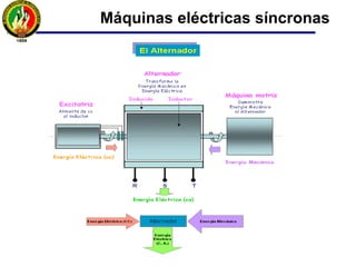 Máquinas eléctricas síncronas
Los contenidos aquí expuestos son válidos para alternadores monofásicos
y trifásicos. En el caso del alternador trifásico, las consideraciones y
magnitudes son de fase
 