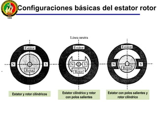 Configuraciones básicas del estator rotor
Estator y rotor cilíndricos Estator cilíndrico y rotor
con polos salientes
Estator con polos salientes y
rotor cilíndrico
 
