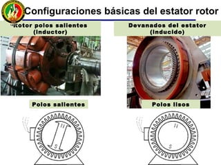 Polos salientes Polos lisos
Rotor polos salientes
(inductor)
Devanados del estator
(inducido)
Configuraciones básicas del estator rotor
 