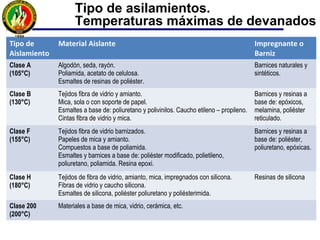 Tipo de asilamientos.
Temperaturas máximas de devanados
Tipo de
Aislamiento
Material Aislante Impregnante o
Barniz
Clase A
(105°C)
Algodón, seda, rayón.
Poliamida, acetato de celulosa.
Esmaltes de resinas de poliéster.
Barnices naturales y
sintéticos.
Clase B
(130°C)
Tejidos fibra de vidrio y amianto.
Mica, sola o con soporte de papel.
Esmaltes a base de: poliuretano y polivinilos. Caucho etileno – propileno.
Cintas fibra de vidrio y mica.
Barnices y resinas a
base de: epóxicos,
melamina, poliéster
reticulado.
Clase F
(155°C)
Tejidos fibra de vidrio barnizados.
Papeles de mica y amianto.
Compuestos a base de poliamida.
Esmaltes y barnices a base de: poliéster modificado, polietileno,
poliuretano, poliamida. Resina epoxi.
Barnices y resinas a
base de: poliéster,
poliuretano, epóxicas.
Clase H
(180°C)
Tejidos de fibra de vidrio, amianto, mica, impregnados con silicona.
Fibras de vidrio y caucho silicona.
Esmaltes de silicona, poliéster poliuretano y poliésterimida.
Resinas de silicona
Clase 200
(200°C)
Materiales a base de mica, vidrio, cerámica, etc.
 