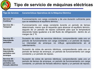 Tipo de servicio de máquinas eléctricas
Tipo de Servicio Características Operativas de la Máquina Eléctrica
Servicio S1 –
Continuo
Funcionamiento con carga constante y de una duración suficiente para
que se establezca el equilibrio térmico.
Servicio S2 –
Temporal
Funcionamiento con carga constante durante un periodo de tiempo
determinado, menor que el requerido para alcanzar el equilibrio térmico,
seguido de un periodo de reposo suficiente para que la temperatura
descienda hasta igualarse a la del fluido de refrigeración dentro de un
margen de 2 °K.
Servicio S3 –
Intermitente
periódico
Sucesión de ciclos de servicios idénticos, comprendiendo cada uno un
periodo de funcionamiento con carga constante y un periodo de reposo.
La intensidad de arranque no influye apreciablemente en el
calentamiento.
Servicio S4 –
Intermitente
periódico con
arranque
Sucesión de ciclos de servicio idénticos, comprendiendo cada uno un
periodo de tiempo de arranque, un periodo de funcionamiento con carga
constante y un periodo de reposo.
Servicio S5 –
Intermitente
periódico con
frenado eléctrico
Sucesión de ciclos de servicio idénticos, comprendiendo cada uno un
periodo de tiempo de arranque, un periodo de funcionamiento con carga
constante, un periodo de frenado eléctrico rápido y un periodo de reposo.
 