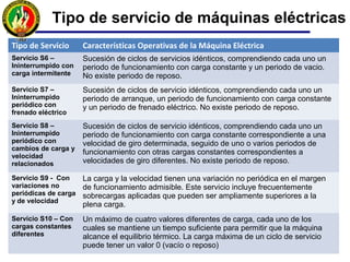 Tipo de Servicio Características Operativas de la Máquina Eléctrica
Servicio S6 –
Ininterrumpido con
carga intermitente
Sucesión de ciclos de servicios idénticos, comprendiendo cada uno un
periodo de funcionamiento con carga constante y un periodo de vacio.
No existe periodo de reposo.
Servicio S7 –
Ininterrumpido
periódico con
frenado eléctrico
Sucesión de ciclos de servicio idénticos, comprendiendo cada uno un
periodo de arranque, un periodo de funcionamiento con carga constante
y un periodo de frenado eléctrico. No existe periodo de reposo.
Servicio S8 –
Ininterrumpido
periódico con
cambios de carga y
velocidad
relacionados
Sucesión de ciclos de servicio idénticos, comprendiendo cada uno un
periodo de funcionamiento con carga constante correspondiente a una
velocidad de giro determinada, seguido de uno o varios periodos de
funcionamiento con otras cargas constantes correspondientes a
velocidades de giro diferentes. No existe periodo de reposo.
Servicio S9 - Con
variaciones no
periódicas de carga
y de velocidad
La carga y la velocidad tienen una variación no periódica en el margen
de funcionamiento admisible. Este servicio incluye frecuentemente
sobrecargas aplicadas que pueden ser ampliamente superiores a la
plena carga.
Servicio S10 – Con
cargas constantes
diferentes
Un máximo de cuatro valores diferentes de carga, cada uno de los
cuales se mantiene un tiempo suficiente para permitir que la máquina
alcance el equilibrio térmico. La carga máxima de un ciclo de servicio
puede tener un valor 0 (vacío o reposo)
Tipo de servicio de máquinas eléctricas
 