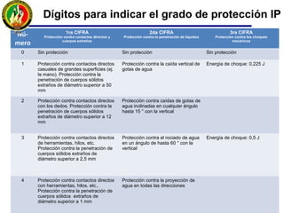Dígitos para indicar el grado de protección IP
Nú-
mero
1ra CIFRA
Protección contra contactos directos y
cuerpos extraños
2da CIFRA
Protección contra la penetración de líquidos
3ra CIFRA
Protección contra los choques
mecánicos
0 Sin protección Sin protección Sin protección
1 Protección contra contactos directos
casuales de grandes superficies (ej.
la mano). Protección contra la
penetración de cuerpos sólidos
extraños de diámetro superior a 50
mm
Protección contra la caída vertical de
gotas de agua
Energía de choque: 0,225 J
2 Protección contra contactos directos
con los dedos. Protección contra la
penetración de cuerpos sólidos
extraños de diámetro superior a 12
mm
Protección contra caídas de gotas de
agua inclinadas en cualquier ángulo
hasta 15 ° con la vertical
3 Protección contra contactos directos
de herramientas, hilos, etc.
Protección contra la penetración de
cuerpos sólidos extraños de
diámetro superior a 2,5 mm
Protección contra el rociado de agua
en un ángulo de hasta 60 ° con la
vertical
Energía de choque: 0,5 J
4 Protección contra contactos directos
con herramientas, hilos, etc.,
Protección contra la penetración de
cuerpos sólidos extraños de
diámetro superior a 1 mm
Protección contra la proyección de
agua en todas las direcciones
 