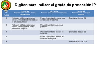 Dígitos para indicar el grado de protección IP
Nú-
mero
1ra CIFRA
Protección contra contactos directos y
cuerpos extraños
2da CIFRA
Protección contra la penetración de líquidos
3ra CIFRA
Protección contra los choques
mecánicos
5 Protección total contra contactos
directos. Protección contra depósitos
de polvo perjudiciales
Protección contra chorros de agua
en todas las direcciones
Energía de choque: 2 J
6 Protección total contra contactos
directos. Protección total contra
penetración de polvo
Protección contra inundaciones
pasajeras
7 Protección contra los efectos de
inmersión
Energía de choque: 6 J
8 Protección contra los efectos de
inmersión prolongada
9 Energía de choque: 20 J
 