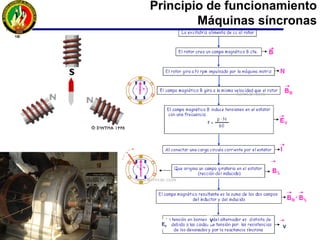 • Un generador sincrónico tiene dos partes activas:
- Un rotor (devanado inductor concentrado o distribuido en ranuras)
excitado por DC.
- Un estator (devanado inducido distribuido formando un arrollamiento
trifásico), en el que se genera una fuerza electromotriz AC.
• En máquinas pequeñas < 10 kVA, el devanado inductor esta en el
estator.
• En máquinas grandes que pueden llegar a 1.000 – 1.500 MVA la
colocación de los devanados es inversa.
• La manera en que las partes activas de una máquina sincrónica se
enfrían, determina su tamaño y su estructura.
Principio de funcionamiento
Máquinas síncronas
 