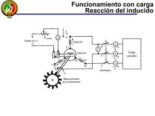 La característica de funcionamiento en vacio es la curva Eo = f (Ie) que
expresa la fem en bornes en función de la corriente excitación.
Determinación de la curva en forma experimental.
La relación entre el voltaje generado y la corriente de excitación Ie se
conoce como característica de saturación del generador:
Ie (amperios)
Eo (voltios)
Funcionamiento en vacío
Saturación del
núcleo
Línea del entrehirerro
 