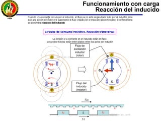 En esta reactancia Xδ tiene lugar la caída de tensión inductiva de la máquina
síncrona, cuya magnitud a plena carga puede alcanzar valores entre el 10% al
15% de la tensión asignada del inducido.
El efecto que provoca la fmm del inducido sobre la fmm del inductor, modificando
el flujo del entrehierro de la máquina, se denomina "reacción del inducido" y
sobre él tiene influencia la magnitud y el ángulo de fase de la corriente del
estator.
Funcionamiento con carga
Reacción del inducido
 