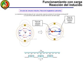 Flujo de
excitación
inductor
(rotor)
Flujo del
inducido
(estator)
Funcionamiento con carga
Reacción del inducido
 