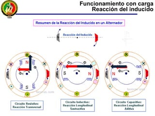 Funcionamiento con carga
Reacción del inducido
Flujo del
inducido
(estator)
Flujo de
excitación
inductor
(rotor)
 