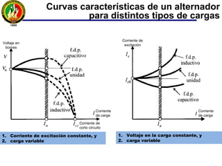 Ф
ФR
ФR Ф
ФR
Ф
Funcionamiento con carga
Reacción del inducido
 