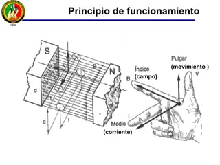 Principio de funcionamiento
(campo)
(corriente)
(movimiento )
 