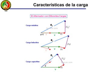 Máquina con rotor cilíndrico
Circuito equivalente
Xs = Xδ + Xp (reactancia síncrona)
Zs = R + j Xs (impedancia síncrona)
Eo = fem en vacío, (V)
V = voltaje en bornes de máquina síncrona (V)
R = resistencia del inducido por fase (ohm)
Xs = reactancia síncrona por fase (ohm)
Xδ = reactancia de dispersión por fase (ohm)
Xp = reactancia de reacción del inducido (ohm)
I = intensidad de corriente (A)
Φ = ángulo de desfasamiento de la carga
 